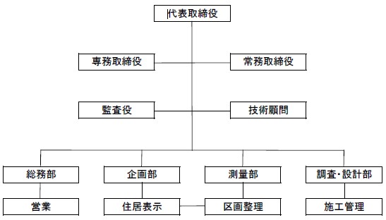 事業部・組織